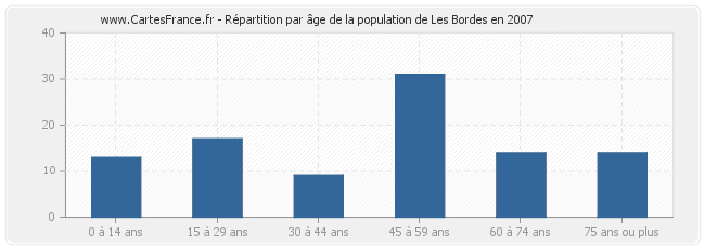 Répartition par âge de la population de Les Bordes en 2007